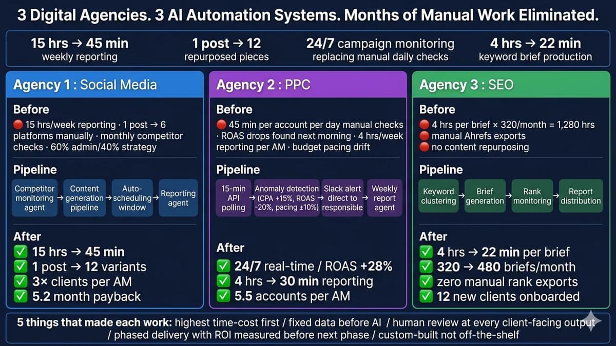AI automation for digital agencies — three case studies (social media marketing agency, PPC performance agency, SEO content agency) showing how Automely built custom AI development services to eliminate manual client reporting, content production, and campaign monitoring operations, with measured outcomes including 15 hours per week to 45 minutes reporting time, 1 post repurposed to 12 platform variants, 24/7 real-time ad campaign monitoring across 22 accounts, ROAS improvement of 28%, brief production cut from 4 hours to 22 minutes, monthly briefs from 320 to 480 with the same team, and payback periods of 4.1 to 5.2 months.