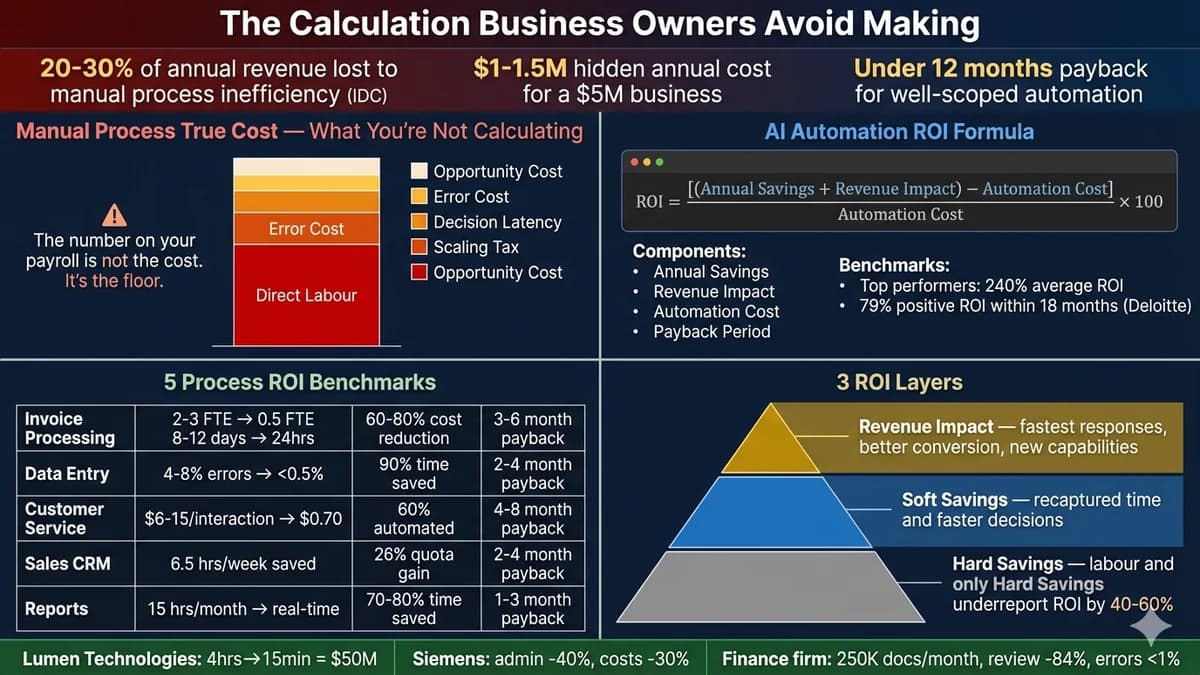 AI automation versus manual process — the full cost calculation business owners avoid making, with IDC research showing manual processes cost 20-30% of annual revenue every year (for a $5M business that is $1-1.5M in hidden annual losses), the five cost categories most businesses never measure (direct labour at the $43-50/hour fully loaded rate, error correction at 1-5% manual versus under 0.5% automated, decision latency of 8-12 days versus under 24 hours, the scaling tax of linear headcount growth versus near-zero marginal AI cost, and the opportunity cost of best people doing worst work at 1.5-3x value when redirected), the complete automation ROI formula with the Automation Atlas fully loaded multiplier, the worked example of a 10-person customer service team showing $243K annual manual cost reducing to $103K post-automation with $57K Year-1 investment delivering 181% Year-1 ROI and 4.3-month payback and $386,736 three-year net value, the five process benchmarks from invoice processing and data entry to customer service tier-1 sales CRM and report generation with their payback windows, the priority framework for what to automate first second and third, the four calculation mistakes that get good automation business cases rejected, and the 240% average ROI achieved by top-performing implementations.