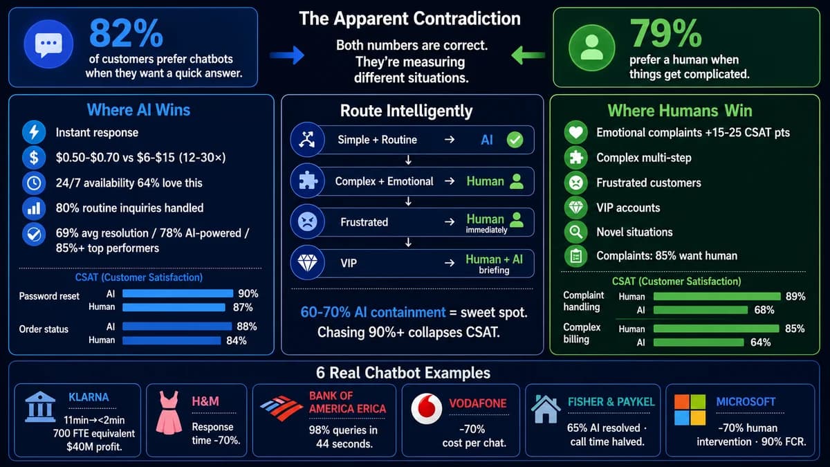 AI chatbot vs human support honest comparison 2026 — the apparent contradiction (82% prefer chatbots for quick answers vs 79% prefer humans for complex issues), the CSAT-by-interaction-type table showing AI winning on password reset (~90% vs 87%), order status (~88% vs 84%), and FAQ (~85% vs 83%) while humans win on complaint handling (85-90% vs 55-65%), emotional escalation (88% vs 48%), and VIP accounts (91% vs 62%), six verified chatbot deployments (Klarna $40M, H&M -70% response time, Bank of America Erica 98% in 44 seconds, Vodafone -70% cost per chat, Fisher & Paykel 65% resolved, Microsoft 90% first-call resolution), and the four-tier routing framework for deciding which interactions belong to AI and which belong to humans.