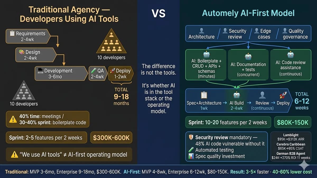 AI development company Automely vs traditional development agency — side-by-side operating model comparison showing 3-5× faster delivery and 40-60% lower cost in AI-first development across 47 comparable projects, with three Automely client case studies (Lamblight, Cerebra Caribbean, B2B Lead Qualification Agent).