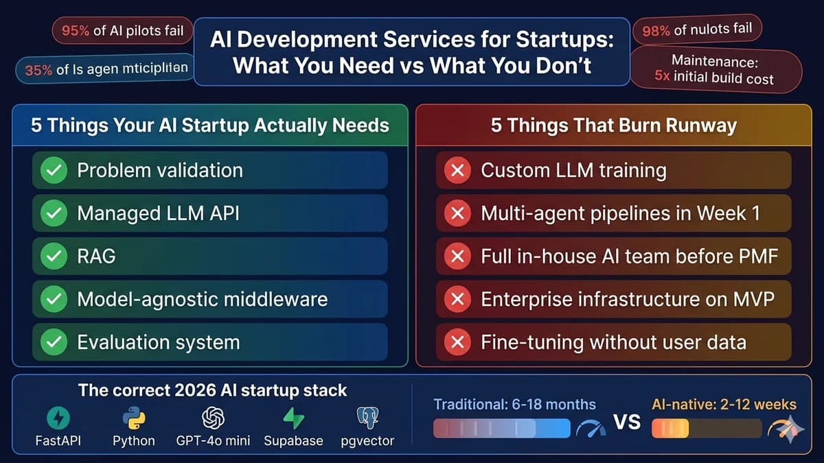 AI development services for startups — what you actually need (problem validation, managed LLM API integration, RAG when relevant, model-agnostic architecture, evaluation system) vs what to skip (custom LLM training, multi-agent pipelines in Week 1, full in-house AI team pre-PMF, enterprise infrastructure on MVP, fine-tuning without user data) and how to start right in 2026.