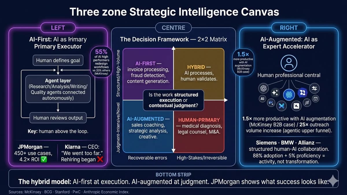 AI-First vs AI-Augmented enterprise strategies — two different operating models with very different outcomes. Klarna went AI-first in customer service and had to reverse course (40% headcount cut, customer satisfaction collapsed, CEO admitted 'we went too far' at Davos 2026). JPMorgan deployed the hybrid model (450+ AI use cases in production with structured human oversight) and achieved 4.2× ROI. The four-variable decision framework: workflow nature, error consequence, competitive context, data readiness. The enterprise hybrid — AI-first at the execution layer, AI-augmented at the judgment layer.