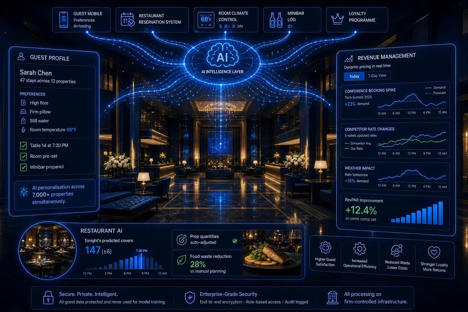 AI in hospitality personalising guest experiences at enterprise scale 2026