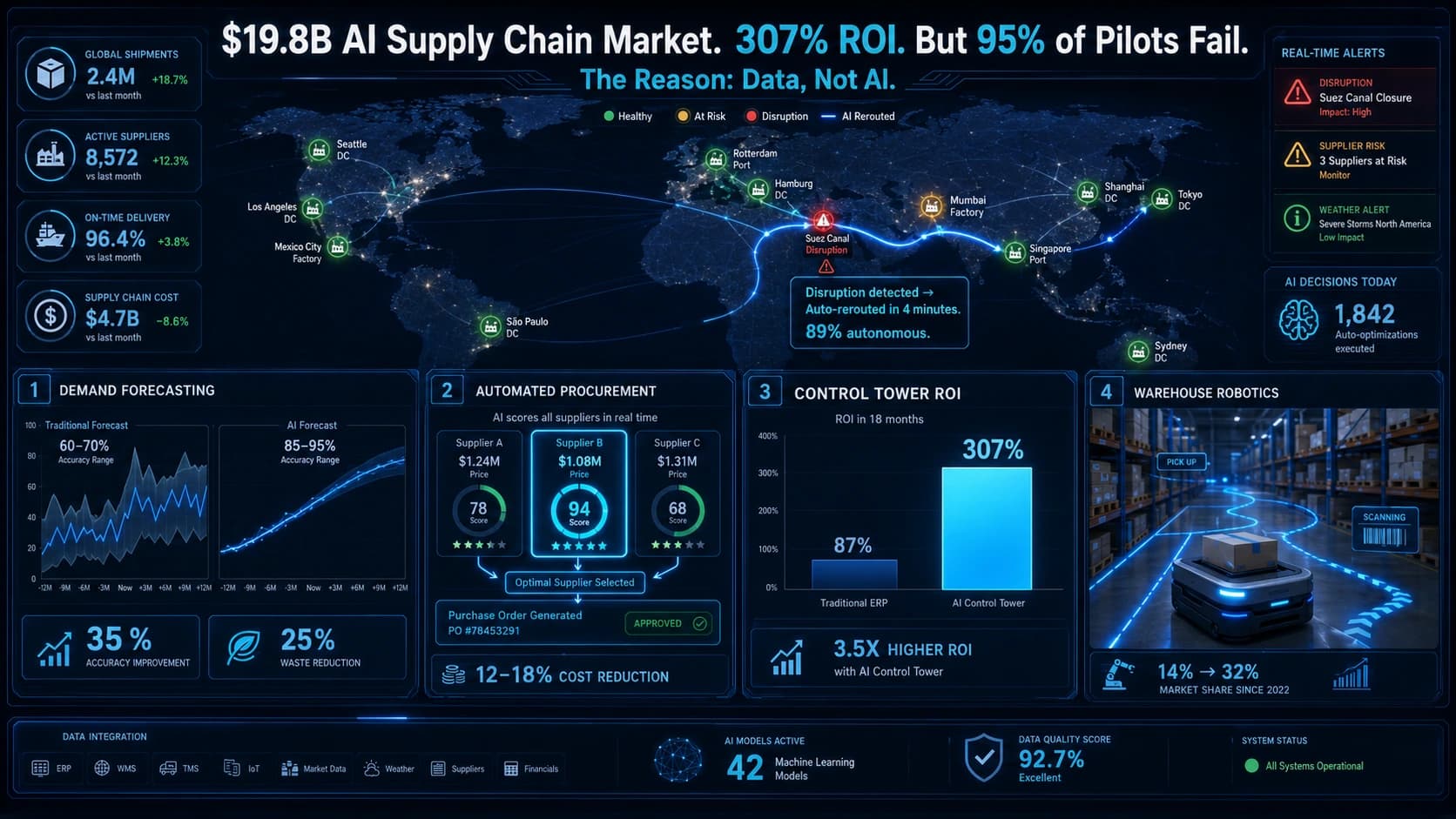 AI supply chain automation — demand forecasting, procurement, and waste reduction 2026