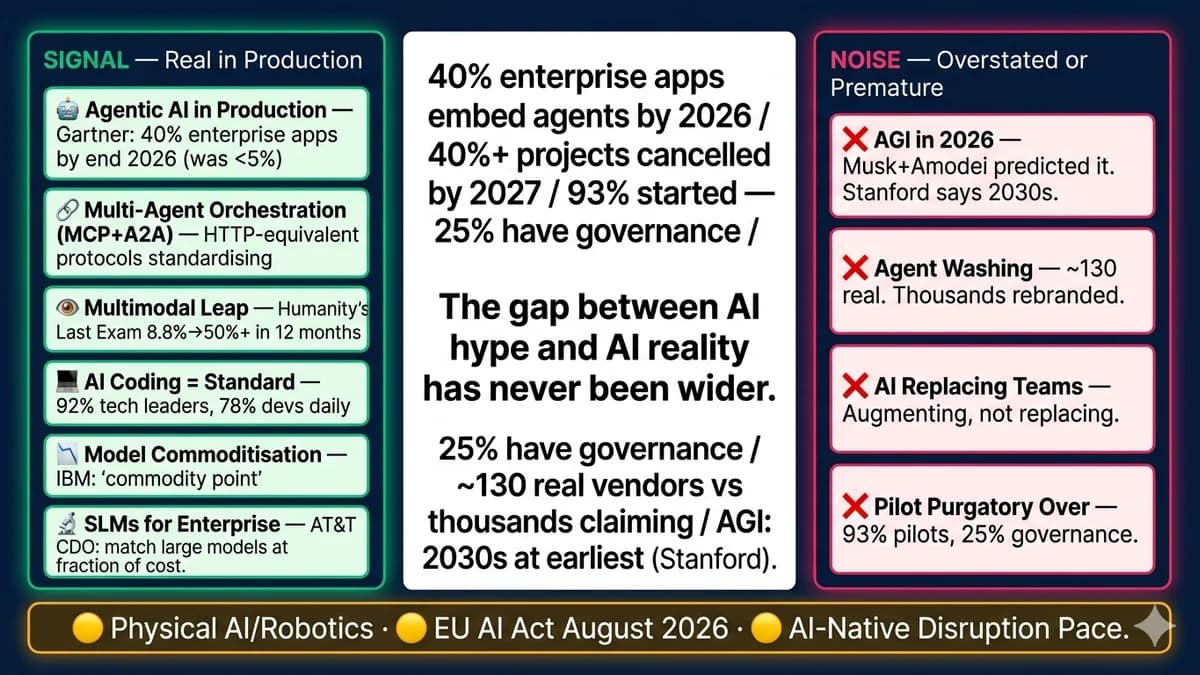 AI Trends in 2026: What Is Actually Happening Versus What Is Still Hype