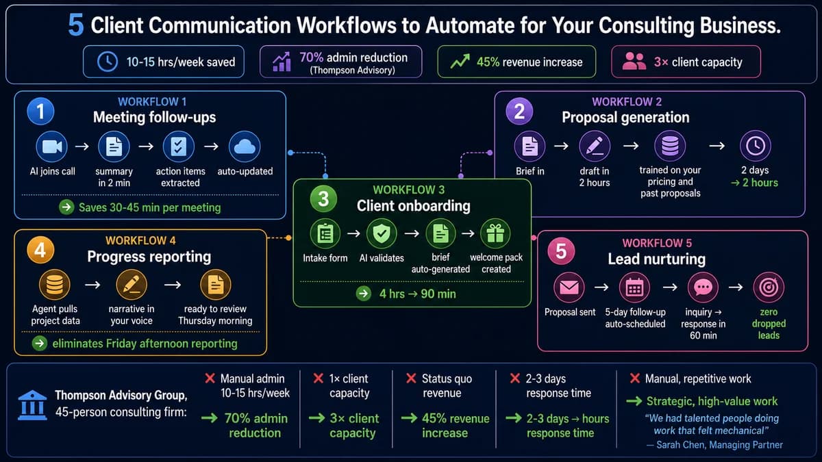 How to automate client communication for a consulting business using AI — 5 workflows guide with the Thompson Advisory Group case study showing 70% admin time reduction, 3× client capacity per consultant, and 45% revenue increase without adding headcount.
