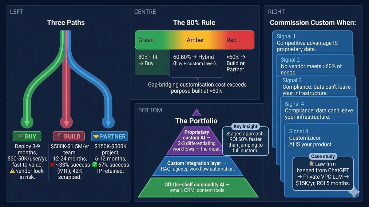 Build vs Buy AI in 2026 — the complete decision framework. Three paths (Buy, Build Internal, Partner), MIT's 67% partnership success rate vs ~33% internal-only, KPMG's 80% vendor-fit rule, four signals that indicate custom AI development, and the portfolio approach mature businesses run across all three paths simultaneously. Written for leaders making the AI build vs buy call across the US, UK, and EU.