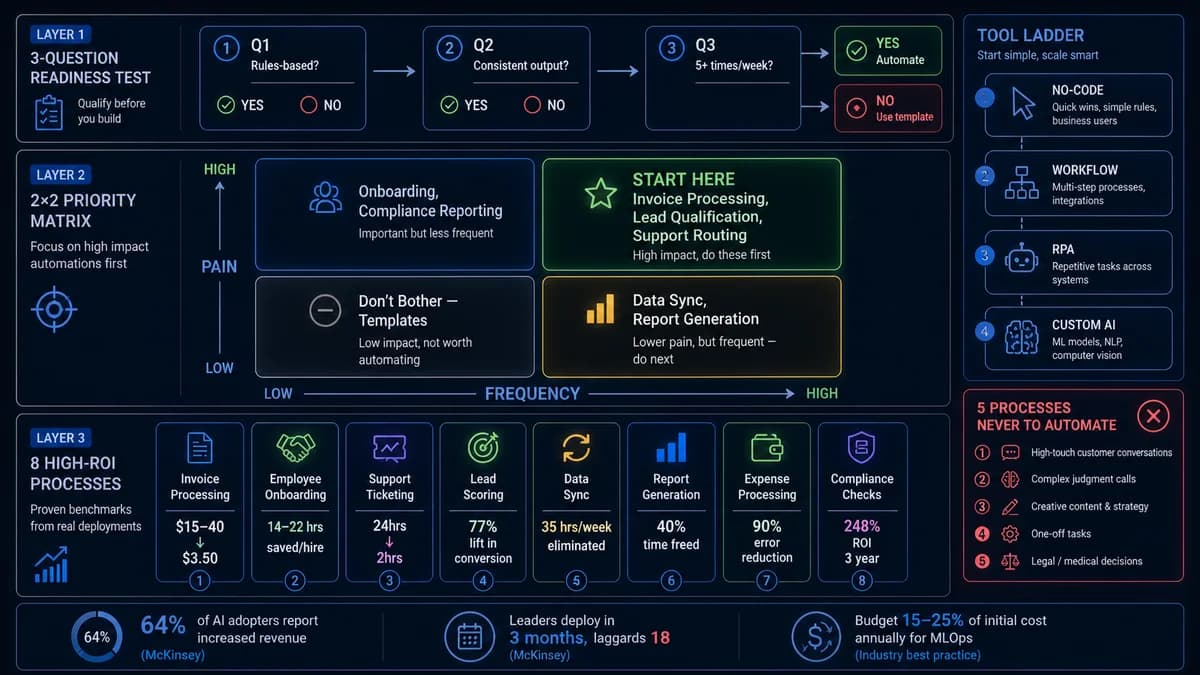 Business Process Automation in 2026: Where to Start and What to Automate First