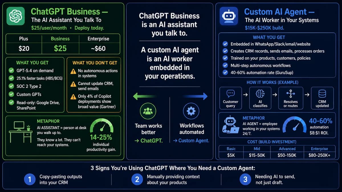 ChatGPT for Business vs custom AI agent comparison 2026 — the framing distinction between an AI assistant your team talks to and an AI worker embedded in your operations, verified 2026 ChatGPT pricing (Plus $20/month, Business $25/user/month, Enterprise ~$60/user/month with 70+ seat minimums, Pro $100/month), an 8-dimension capability comparison (time to deploy, system integration, customer-facing deployment, domain knowledge, individual productivity, autonomous workflow execution, data privacy and compliance, ROI model), when ChatGPT Business is the right answer (general-purpose knowledge work, same-day deployment, 30-day pilots, limited budget), when custom AI agent development is the right answer (autonomous actions in your systems, embedded in customer-facing channels, knowledge of your specific business data, workflow-volume ROI), the three signs you are using ChatGPT for a job that needs a custom agent (constant copy-pasting between ChatGPT and business systems, manually pasting business context that should come from integrations, needing AI to execute rather than just draft), and the cost and ROI comparison between $25/user productivity gains (14-25% individual productivity uplift per HBS/BCG and Stanford research) and 40-60% workflow automation rates from purpose-built custom agents with $8:$1 ROI per Thunderbit data.