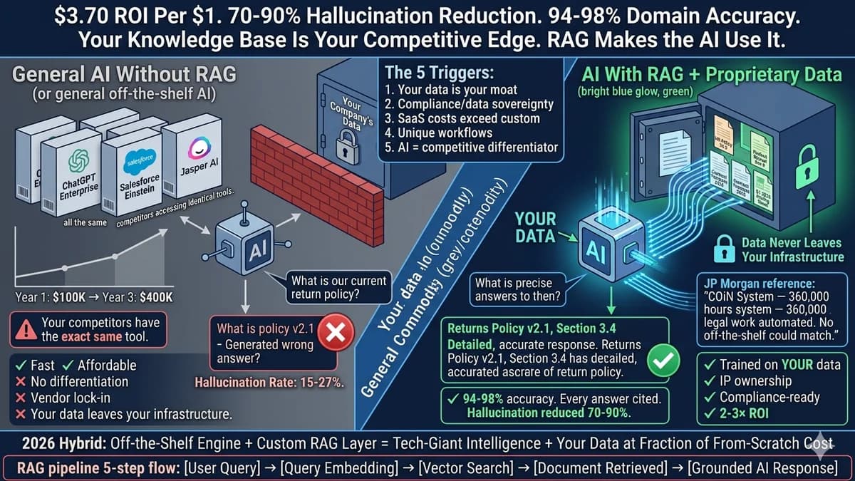 Custom AI development vs off-the-shelf AI — the build-vs-buy decision guide for 2026. The 5 triggers for custom AI (proprietary data moat, compliance data sovereignty, SaaS crossover economics, unique workflows, competitive differentiation), the honest 3-year cost comparison, JP Morgan COiN and Mayo Clinic case studies, and the hybrid RAG architecture.