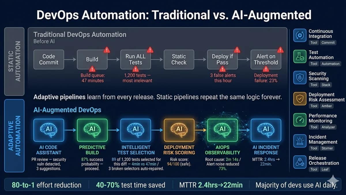 DevOps automation in 2026 — how AI is changing the way software gets built and deployed. The shift from static pipelines to adaptive systems, the 7 AI applications mapped to pipeline stages (code assistance, intelligent test selection, predictive build analytics, AIOps observability, AI incident response, autonomous canary and rollback, infrastructure cost optimisation), what stays human, the explainability-observability-reversibility governance framework, and the 4-phase implementation sequence.