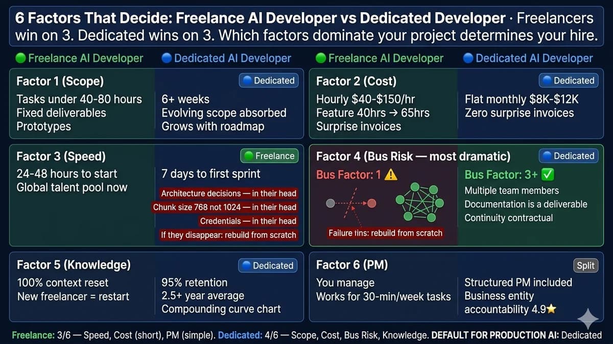 Freelance AI developer vs dedicated AI developer — 6 deciding factors scored side by side for 2026, with freelancers winning three (speed to start in 24-48 hours, cost for genuinely short scoped tasks under 40-80 hours, simple project management for low-overhead work) and dedicated developers winning three (project scope and duration for 6+ week evolving production builds, cost predictability with flat $8,000-$12,000 monthly retainers vs variable $40-$200/hour billing, bus factor risk above 1 with multiple team members carrying institutional context and documentation as a deliverable, institutional knowledge compounding at 95% retention and 2.5+ year average tenure versus the 100% context reset between freelance engagements, and structured accountability with milestone tracking, peer review, security governance, and 4.9★ Clutch agency entity continuity), the bus-factor-1 production failure pattern that makes freelance unsuitable for AI systems your business depends on, and the full 6-factor scorecard that maps short-scoped pre-seed prototype work to freelance and ongoing capability-grade production AI development to dedicated.