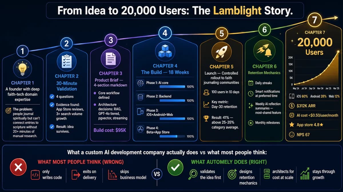 From Idea to 20,000 Users — the complete story of building Lamblight, an AI consumer app, from a founder's idea through 30-minute validation, the product brief, an 18-week build, controlled launch, retention mechanics, and the journey from 100 to 20,000 paying users and $312K ARR with a custom AI development company.
