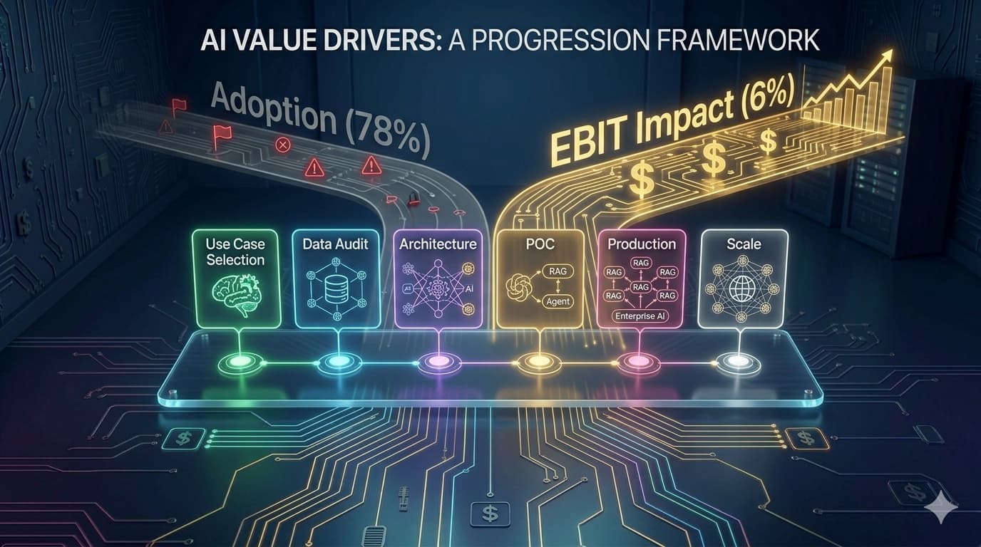 Generative AI implementation roadmap for business 2026