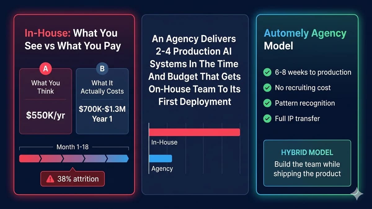 In-house AI team vs outsourced AI agency in 2026 — the honest cost math most CTOs get wrong, verified 2026 US and EU salaries for the minimum viable AI team (Senior ML/LLM Engineer $185K-$250K US, Data Engineer $150K-$200K, MLOps/Backend Engineer $160K-$220K, AI/ML Engineering Manager $200K-$280K), the realistic $700K-$1.3M Year 1 in-house total before a single line of production AI code, the six hidden costs the salary-line comparison ignores (recruiting $30K-$65K per hire, ramp-up $50K-$100K per engineer, infrastructure $3K-$15K per month, continuous retraining 15-20% of engineering time, technical leadership gap $260K+, opportunity cost of 6-9 months delayed deployment), the 38% AI engineer attrition cascade ($125K-$237K per departure event), the side-by-side Year 1 cost model comparing in-house and the Automely agency retainer with 40-60% lower total cost and production code in week 6-8 rather than month 9-18, when in-house is genuinely the right model (AI is your core product, data cannot leave your environment, multi-year continuously growing scope, ability to compete for top AI talent), and the four-phase hybrid build-and-transition sequence (agency builds V1 in months 1-4, first in-house engineer shadows in months 3-6, structured paid-milestone knowledge transfer in months 5-8, ongoing retainer for spike work) that saves $700K-$1.2M in Year 1 versus the in-house-first model.