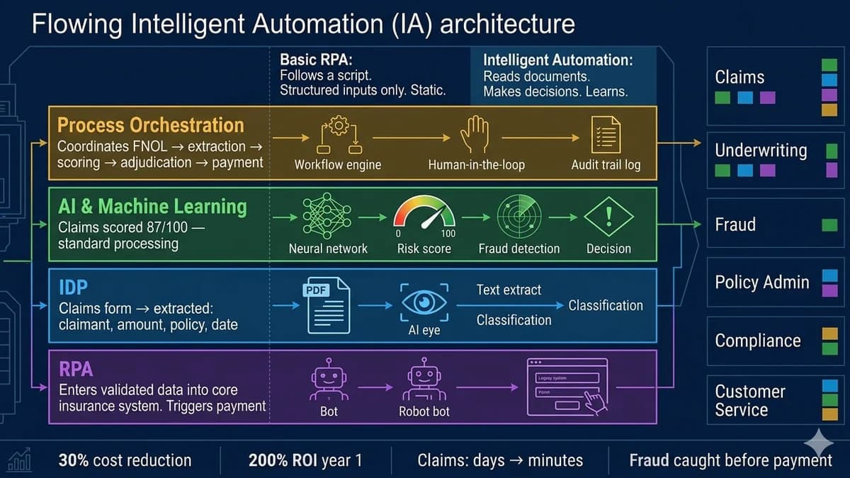 Intelligent Automation: What It Is and How It Goes Beyond Basic RPA