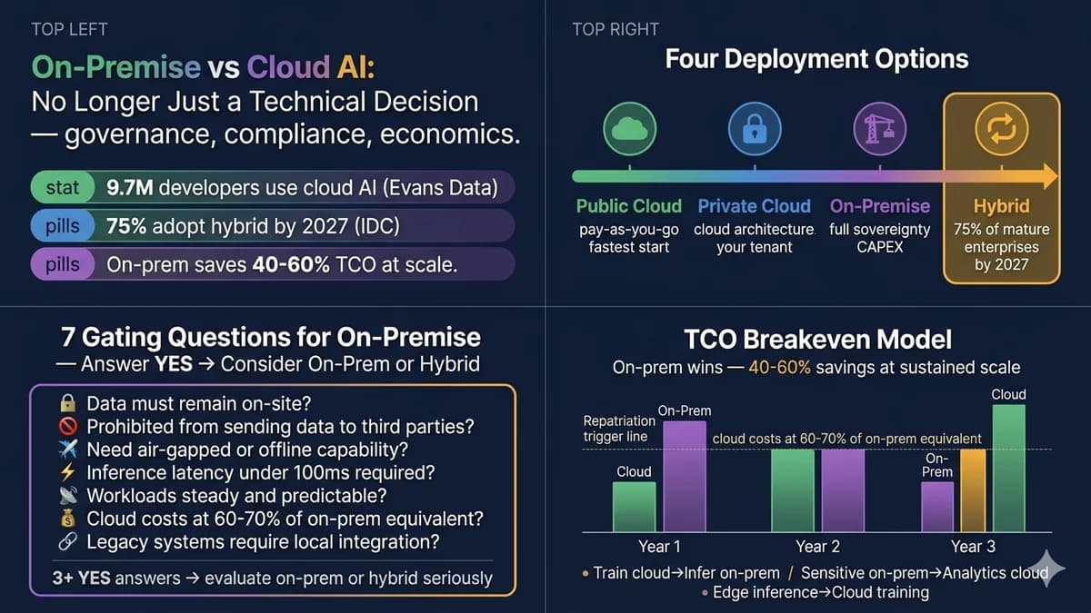On-premise AI vs cloud AI deployment model decision framework 2026 — the four deployment options (public cloud, private cloud, on-premise, hybrid), the six AI workload types (model training, fine-tuning, production inference, sensitive data pipelines, edge inference, experimentation) and where each belongs, the seven gating questions for on-premise (data sovereignty, third-party data restrictions, air-gapped requirements, sub-100ms latency, sustained GPU utilisation, cloud cost repatriation trigger at 60-70%, legacy integration), the TCO breakeven model (cloud wins Year 1, on-premise crosses breakeven at 18-24 months and saves 40-60% over 3-5 years at sustained scale per SoftwareSeni), and the three real-world hybrid deployment patterns (train-in-cloud-serve-on-premise as used by Volkswagen, sensitive-data-on-premise-analytics-in-cloud for regulated industries, edge-inference-plus-cloud-training for manufacturing and healthcare with sub-50ms PHI-compliant inference).