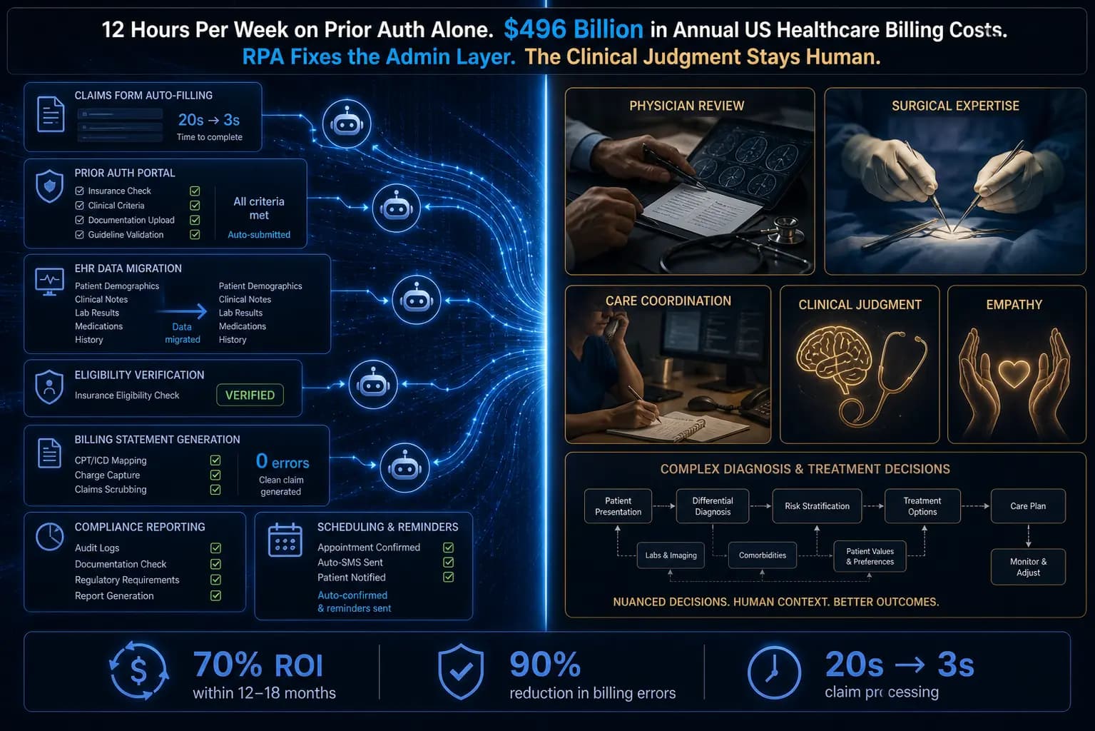 Robotic Process Automation in Healthcare: What Gets Automated and What Stays Human