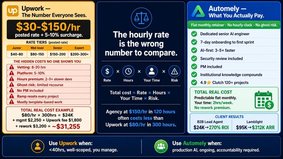 Upwork AI developer vs specialist agency real cost comparison 2026 — three-panel comparison showing Upwork posted rate of $30-$150/hr, seven hidden costs that change the calculation (vetting time, platform surcharge, hours premium, ghost risk, project management, ramp cost, quality variance), and the total cost scenarios in which a specialist agency or the Automely flat retainer costs less than Upwork despite a higher headline rate.