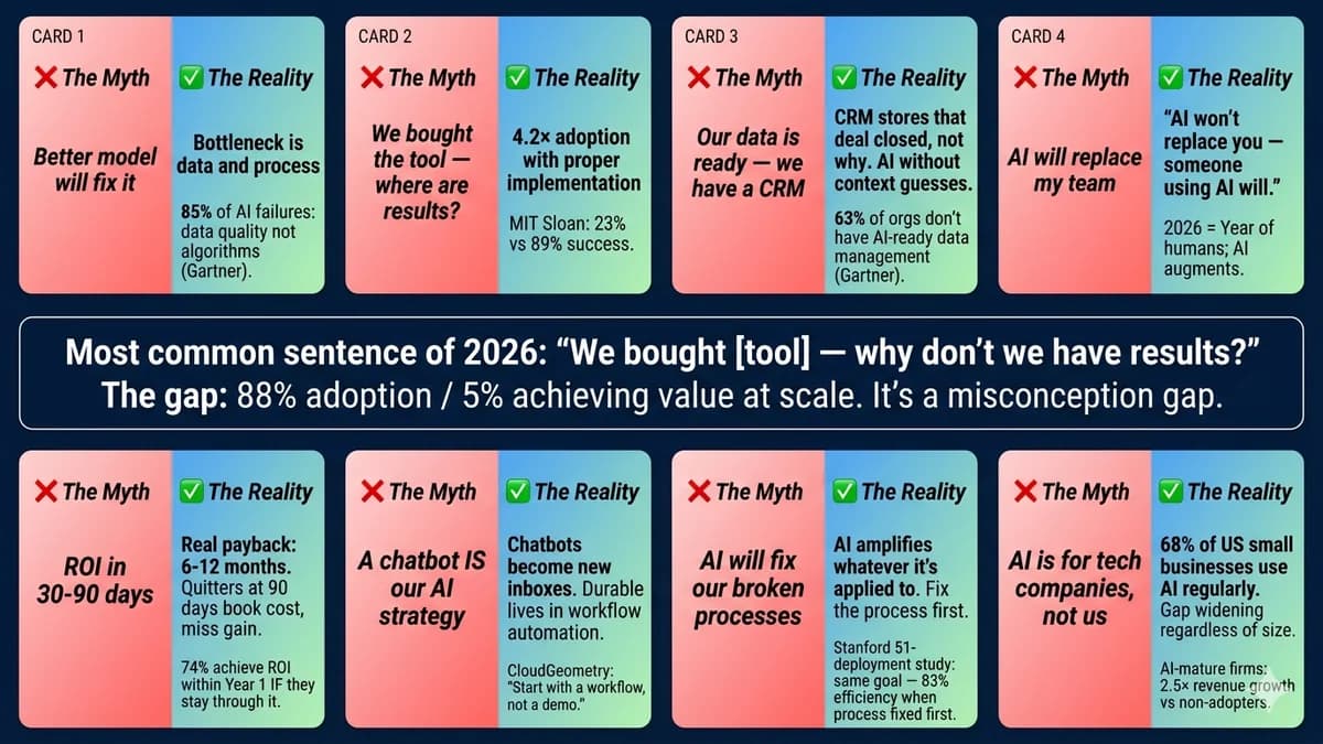 What non-technical business owners get wrong about AI in 2026 — the 8 misconceptions that consistently produce bad AI decisions, each corrected with the evidence. 88% of organisations use AI; only 5% achieve value at scale (BCG). 80% of AI projects fail; 85% of failures trace to data quality, not the model. Written for the non-technical leader responsible for AI decisions across the US, UK, and EU.