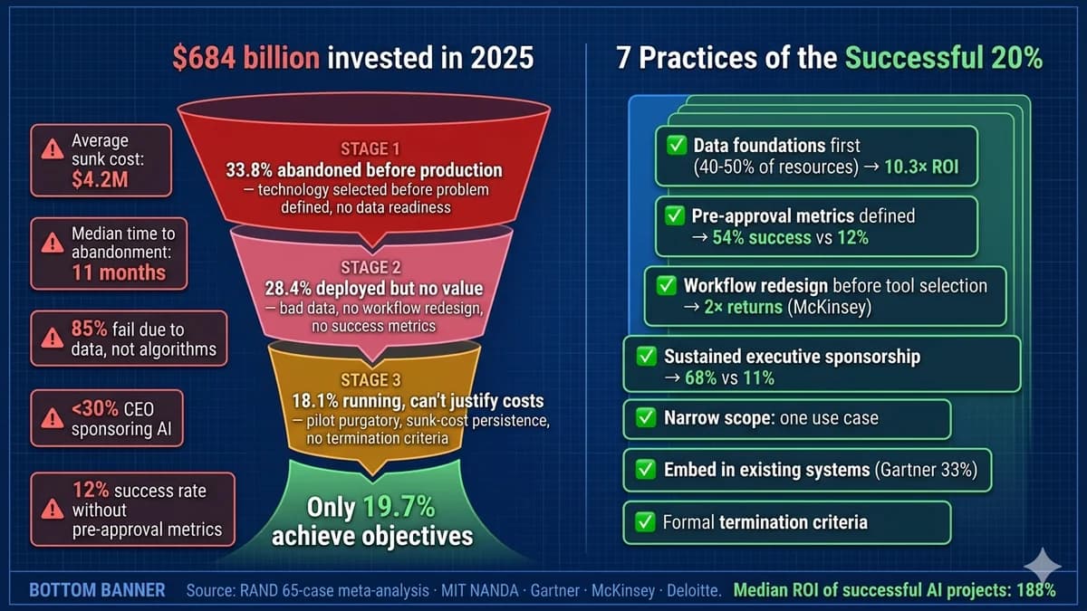 Why most AI projects fail and what the successful ones do differently — the evidence-based guide for business and engineering leaders. The 80.3% failure breakdown from RAND, the 6 structural failure patterns (data, problem definition, sponsorship, metrics, change management, exit discipline), the 7 practices of the successful 19.7%, the fail vs succeed side-by-side decision comparison, and the three questions every business leader should ask before approving an AI project.