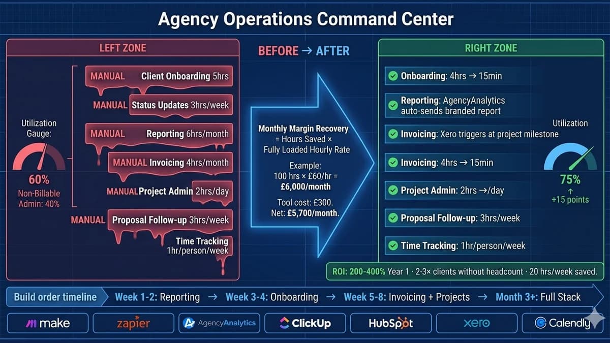 Workflow Automation for Agencies: Eliminating the Manual Work That Kills Margins