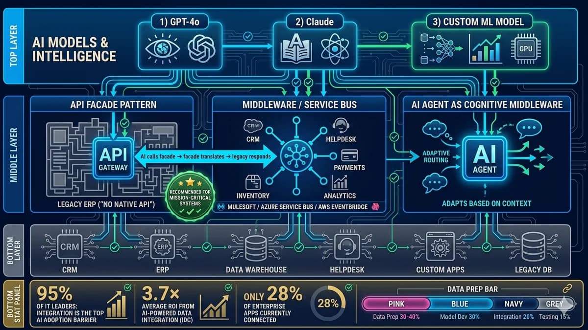 AI integration services — how to connect AI to your existing systems without disruption. The 3 integration architectures (API facade, middleware, AI agent), 6 enterprise system categories, 30-40% data preparation reality, 5 challenges that cause integration failures, the 7-phase no-disruption approach, and documented ROI benchmarks for enterprise AI integration in 2026.