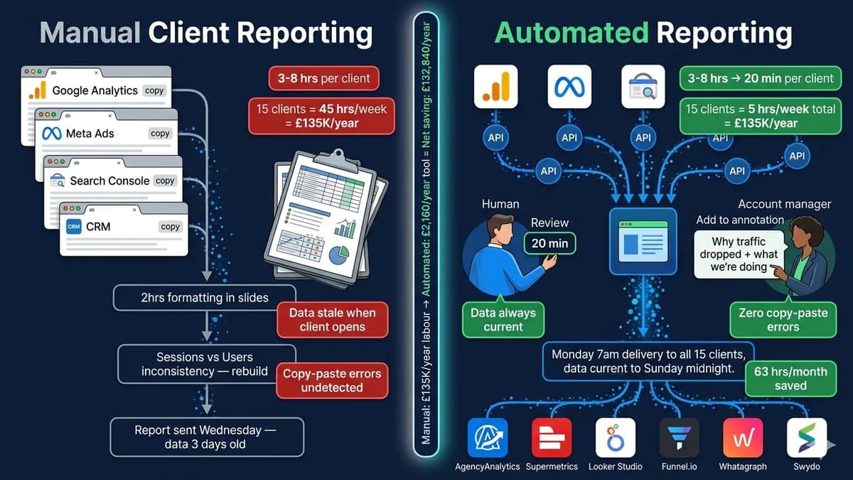 Automated client reporting — manual vs automated workflow, accuracy failure modes, 4-step setup, and 2026 tool stack