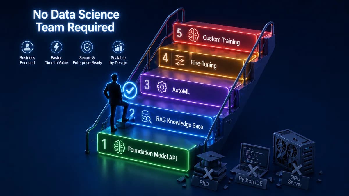How to create an AI model for your business — 5 paths from no-code to custom training (2026)