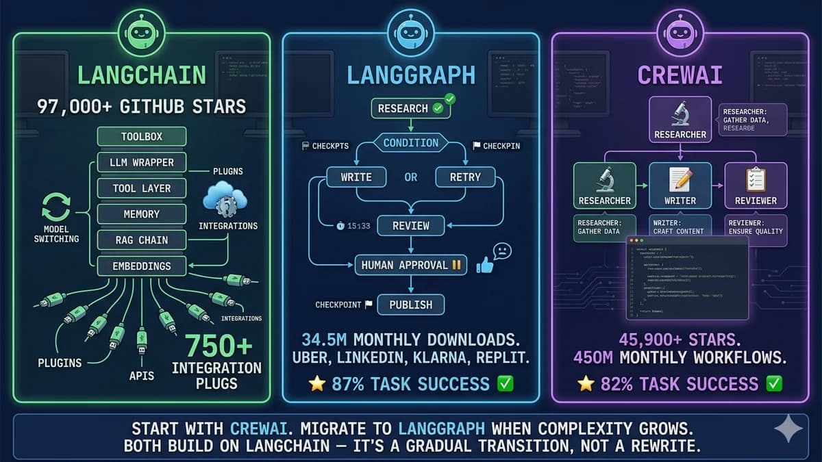 LangChain vs LangGraph vs CrewAI — AI agent framework comparison, feature matrix, benchmarks, production dimensions, code contrast, decision matrix, and migration path for 2026