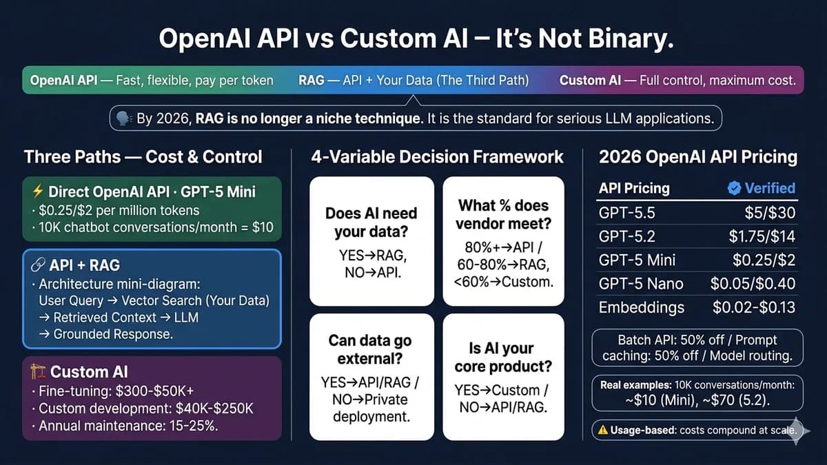 OpenAI API vs custom AI development — choosing the right generative AI architecture for your business in 2026