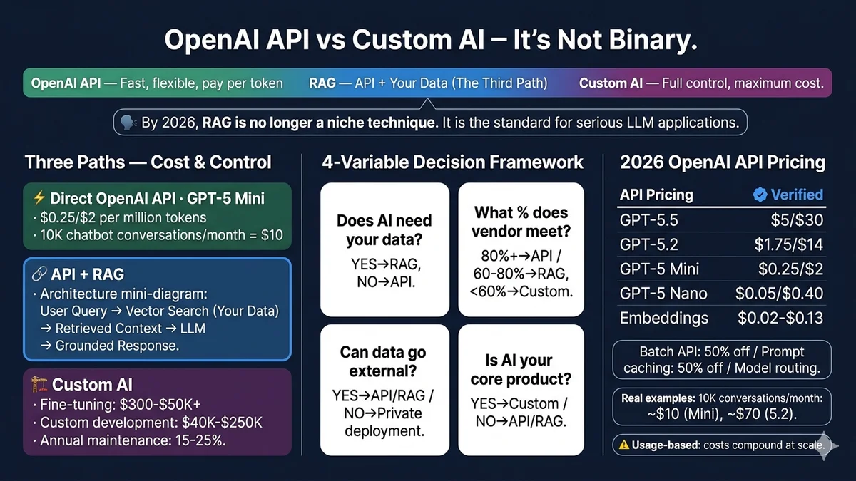 OpenAI API vs Custom AI Development: Which One Is Right for Your Business?